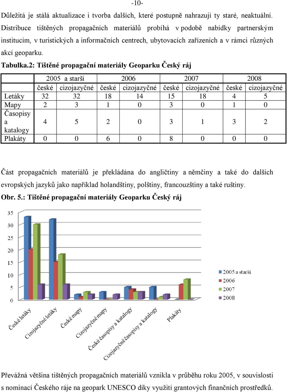 2: Tištěné propagační materiály Geoparku Český ráj 2005 a starší 2006 2007 2008 české cizojazyčné české cizojazyčné české cizojazyčné české cizojazyčné Letáky 32 32 18 14 15 18 4 5 Mapy 2 3 1 0 3 0 1