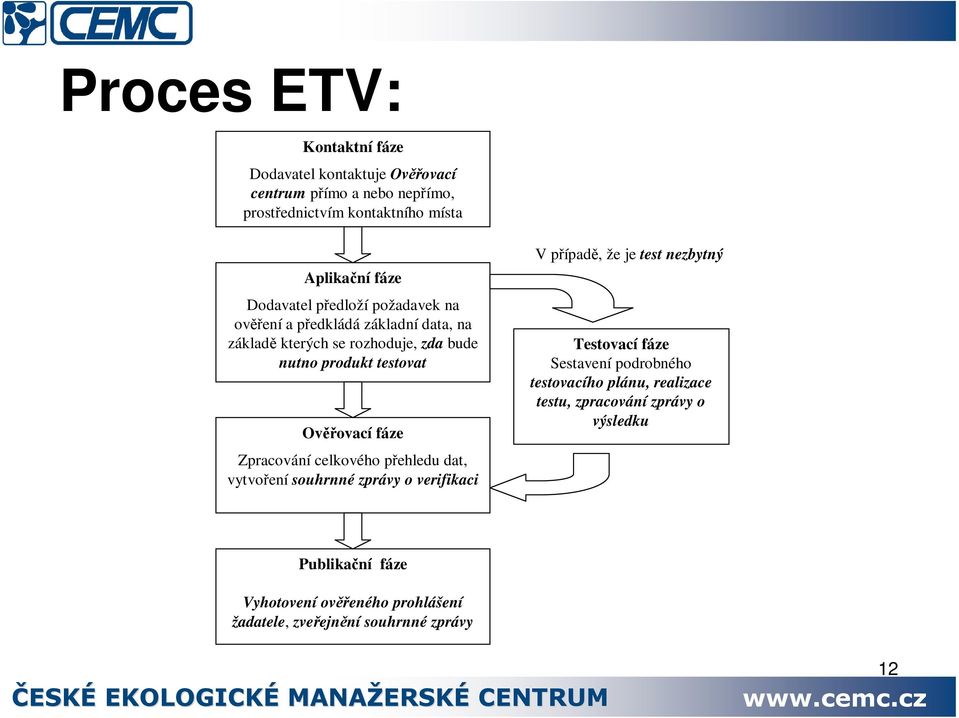 fáze Zpracování celkového pehledu dat, vytvoení souhrnné zprávy o verifikaci V pípad, že je test nezbytný Testovací fáze Sestavení