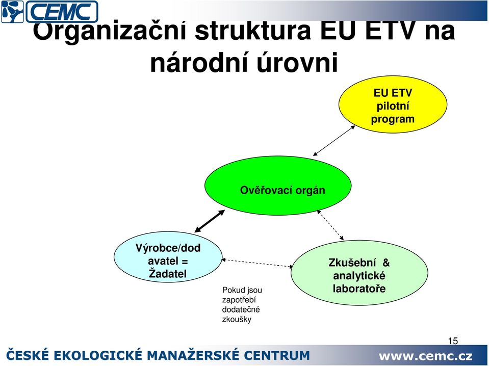 Výrobce/dod avatel = Žadatel Pokud jsou