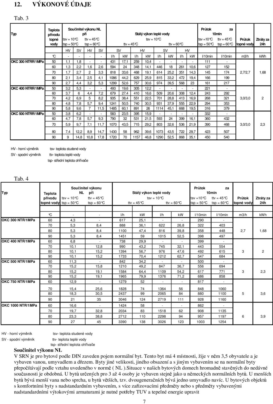 C tsp = 60 C HV SV HV SV SV HV SV HV C - - - - l/h kw l/h kw l/h kw l/h kw l/10min l/10min m3/h kwh OKC 300 NTRR/1MPa 50 1,1 1,8 - - 431 17,1 259 10,4 - - - - 111-60 1,3 2,2 1,6 2,6 594 24 348 14,1