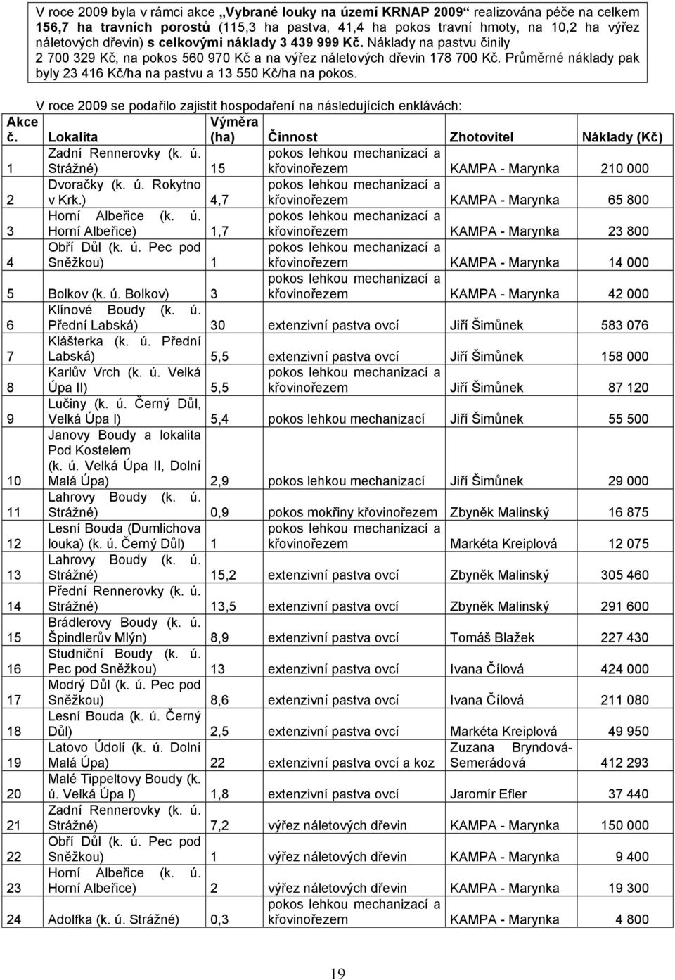 Průměrné náklady pak byly 23 416 Kč/ha na pastvu a 13 550 Kč/ha na pokos. V roce 2009 se podařilo zajistit hospodaření na následujících enklávách: Akce č.