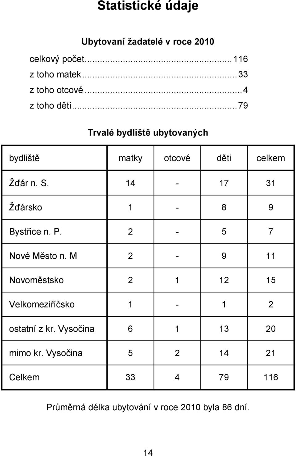 14-17 31 Žďársko 1-8 9 Bystřice n. P. 2-5 7 Nové Město n.