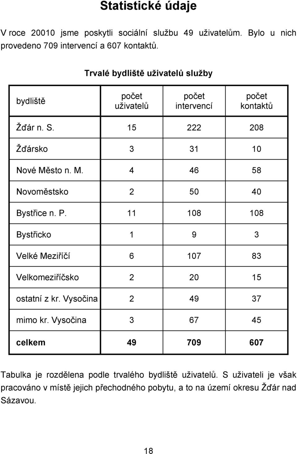 sto n. M. 4 46 58 Novoměstsko 2 50 40 Bystřice n. P. 11 108 108 Bystřicko 1 9 3 Velké Meziříčí 6 107 83 Velkomeziříčsko 2 20 15 ostatní z kr.