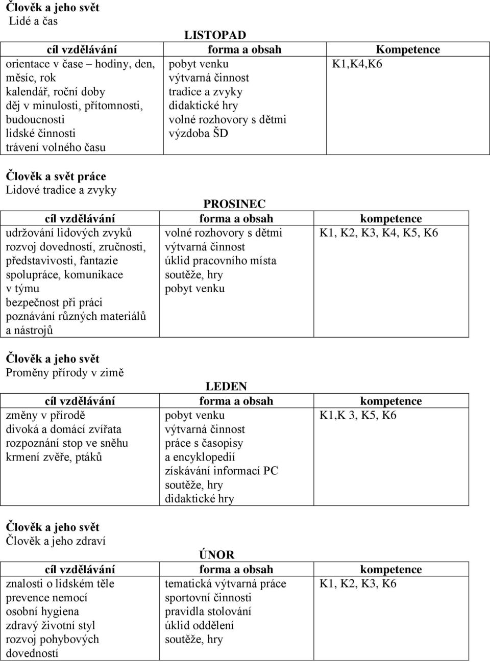 obsah kompetence volné rozhovory s dětmi K1, K2, K3, K4, K5, K6 výtvarná činnost úklid pracovního místa soutěţe, hry pobyt venku udrţování lidových zvyků rozvoj dovedností, zručnosti, představivosti,