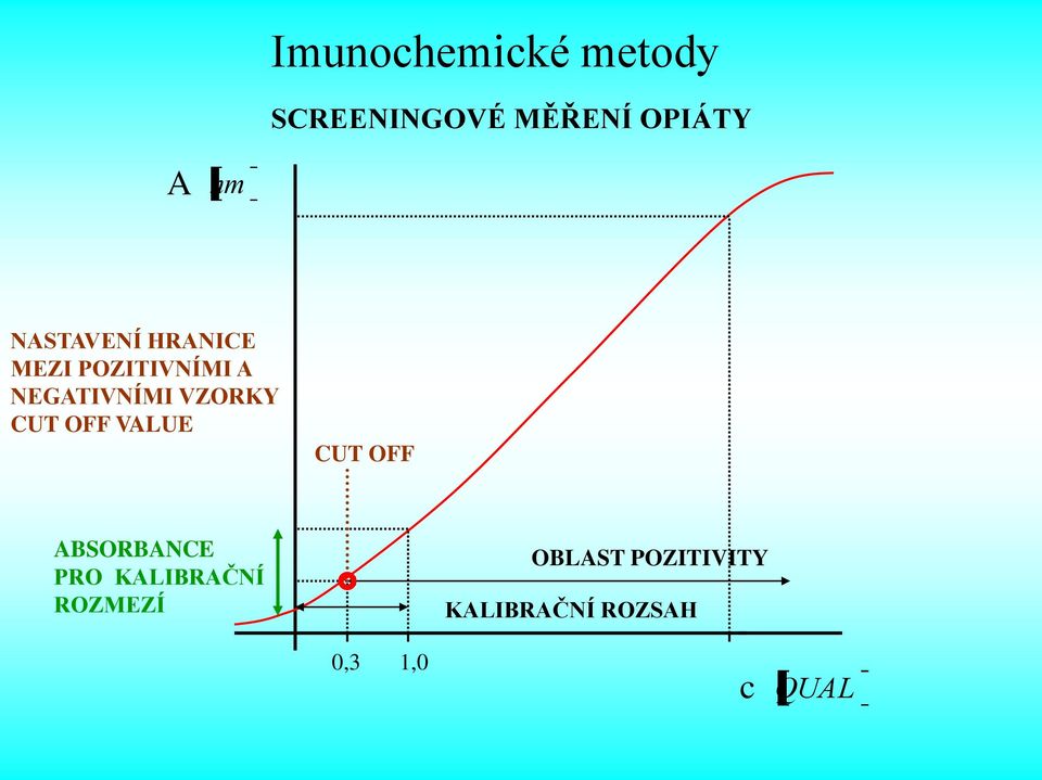 VZORKY CUT OFF VALUE CUT OFF ABSORBANCE PRO