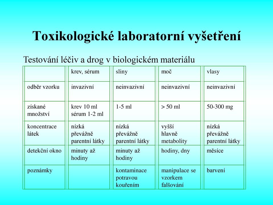 látek nízká převážně parentní látky nízká převážně parentní látky vyšší hlavně metabolity nízká převážně parentní látky detekční