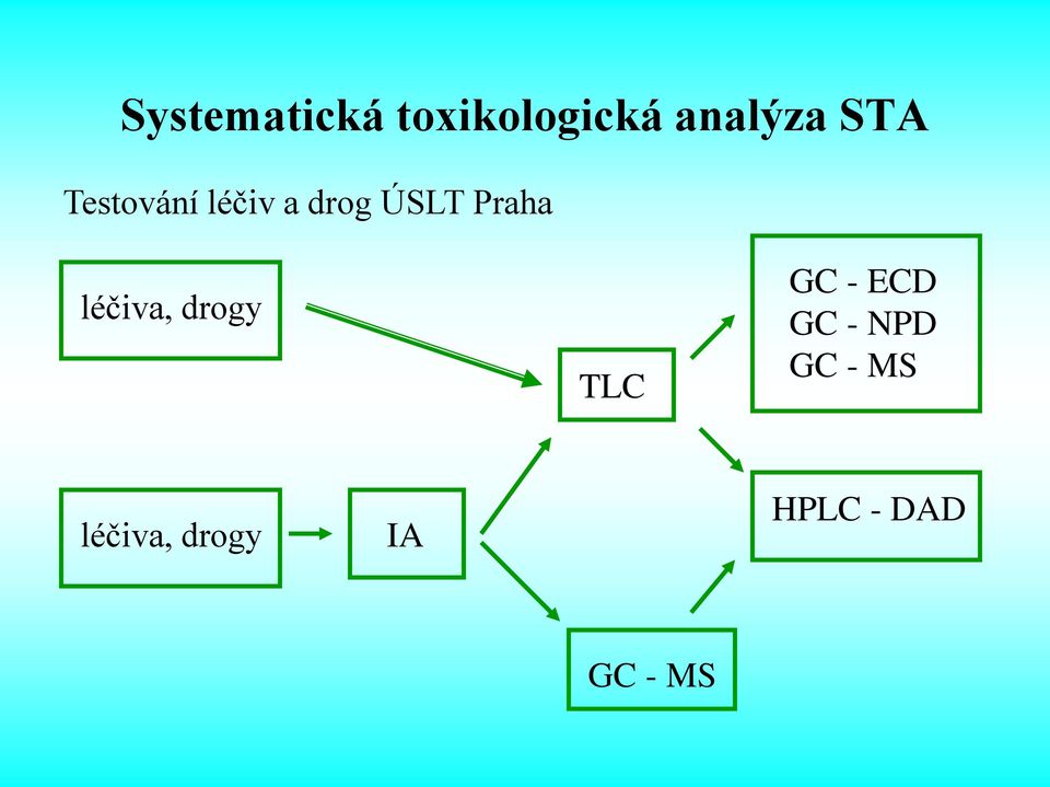 léčiva, drogy TLC GC - ECD GC - NPD