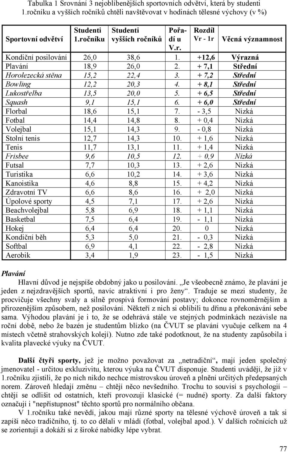 + 7,2 Střední Bowling 12,2 20,3 4. + 8,1 Střední Lukostřelba 13,5 20,0 5. + 6,5 Střední Squash 9,1 15,1 6. + 6,0 Střední Florbal 18,6 15,1 7. - 3,5 Nízká Fotbal 14,4 14,8 8.