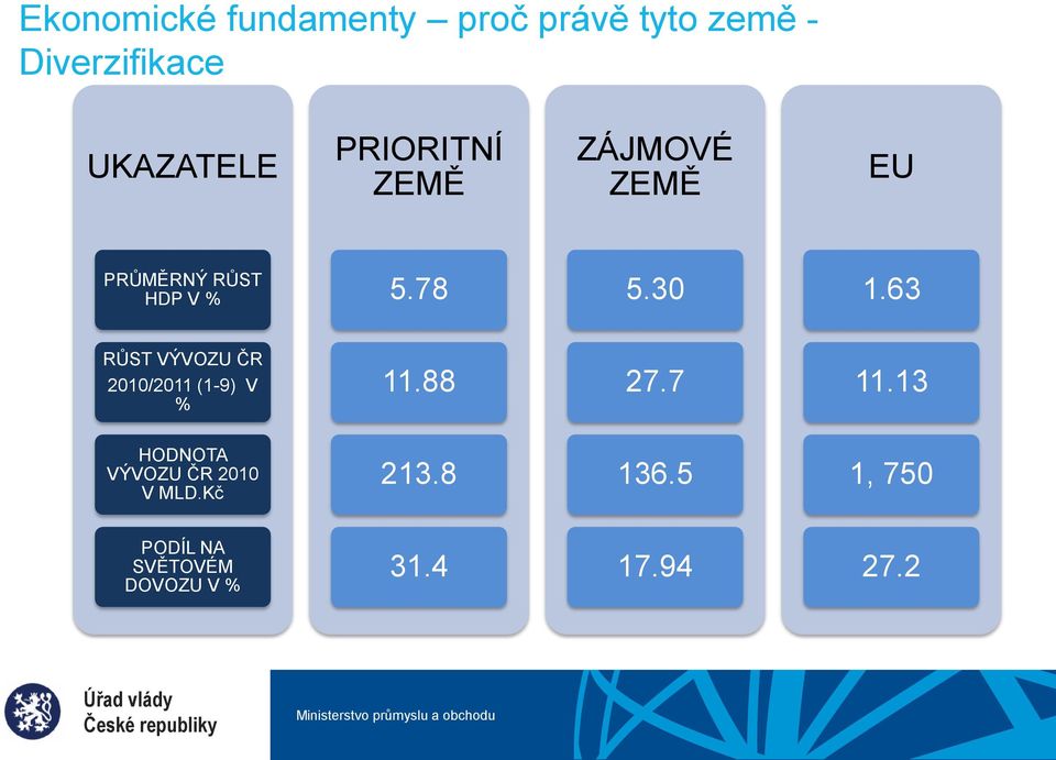 63 RŮST VÝVOZU ČR 2010/2011 (1-9) V % 11.88 27.7 11.