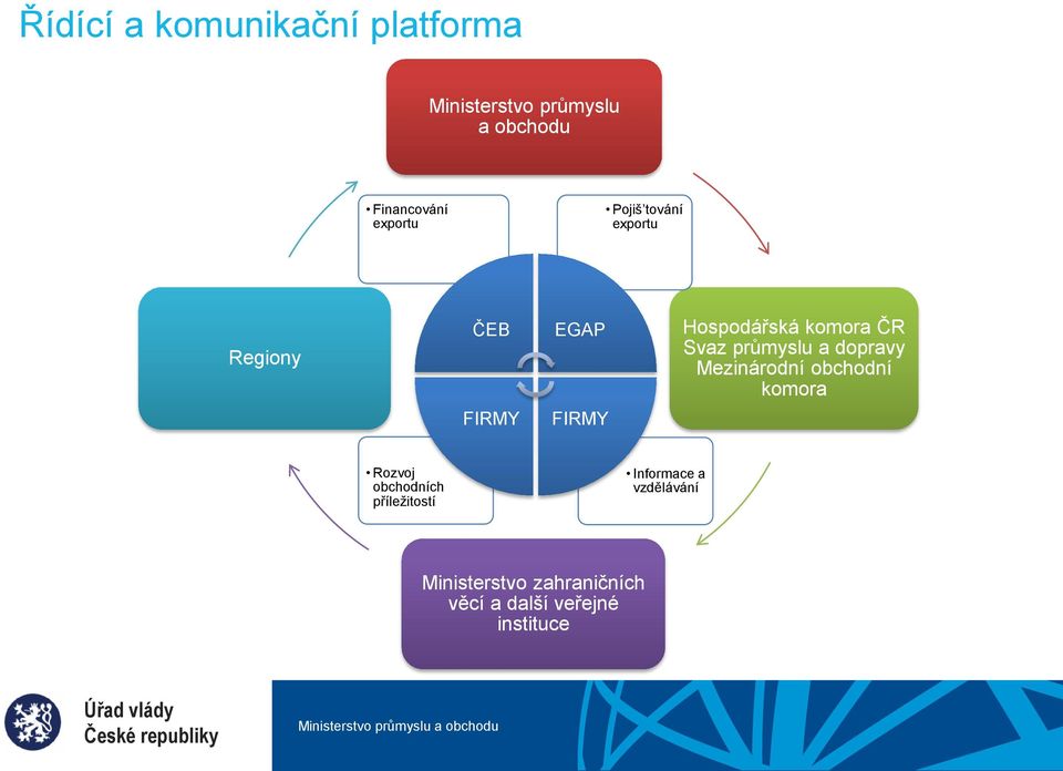 průmyslu a dopravy Mezinárodní obchodní komora FIRMY FIRMY Rozvoj obchodních