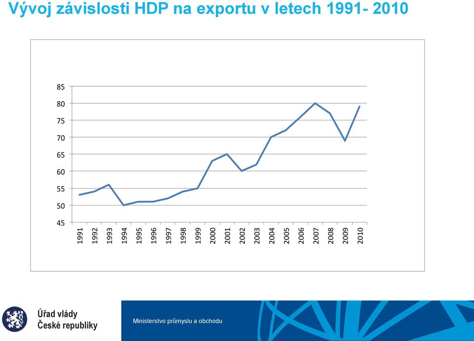 2009 2010 Vývoj závislosti HDP na exportu v