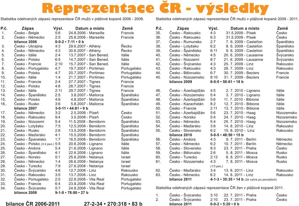 Česko - Německo 4:3 30.6.2007 - Athény Řecko 5. Česko - Itálie 2:4 13.7.2007 - San Bened. Itálie 6. Česko - Polsko 6:5 14.7.2007 - San Bened. Itálie 7. Česko - Francie 2:10 15.7.2007 - San Bened. Itálie 8.