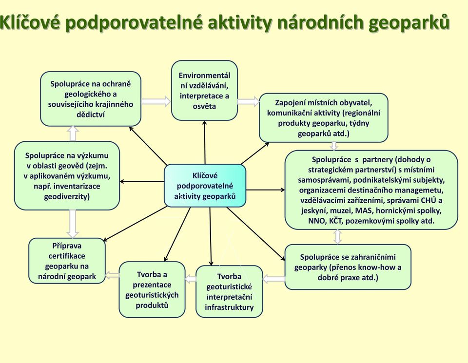 týdny geoparků atd.