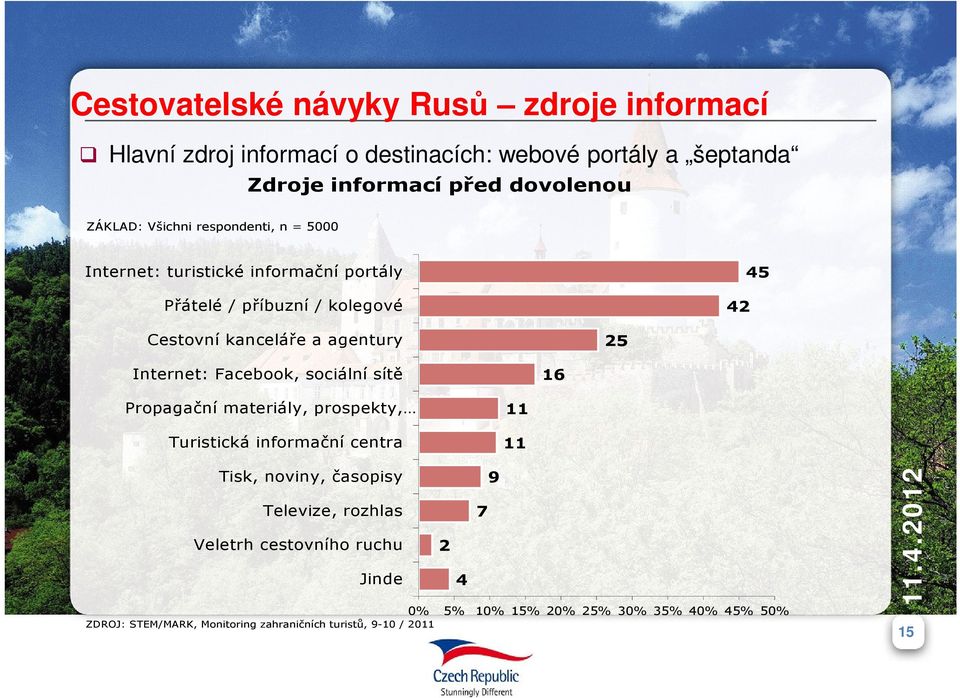 25 Internet: Facebook, sociální sítě 16 Propagační materiály, prospekty, Turistická informační centra 11 11 Tisk, noviny, časopisy Televize,