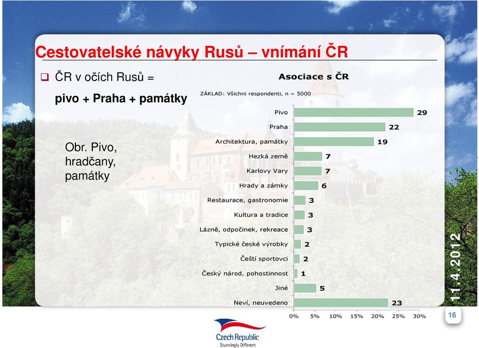 Pivo, hradčany, památky Architektura, památky Hezká země Karlovy Vary Hrady a zámky 6 7 7 19 Restaurace,