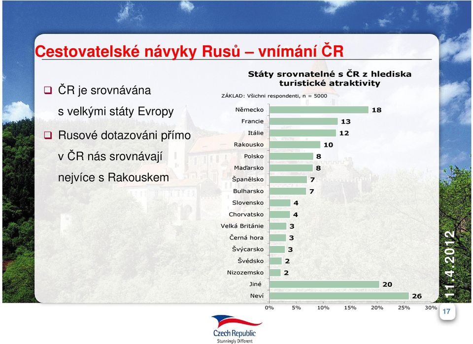 Chorvatsko Velká Británie Černá hora Švýcarsko Švédsko Nizozemsko Státy srovnatelné s ČR z hlediska turistické