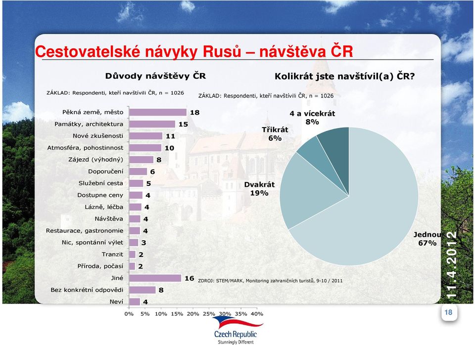 Atmosféra, pohostinnost 11 10 15 18 Třikrát 6% 4 a vícekrát 8% Zájezd (výhodný) 8 Doporučení 6 Služební cesta Dostupne ceny 5 4 Dvakrát 19% Lázně, léčba 4