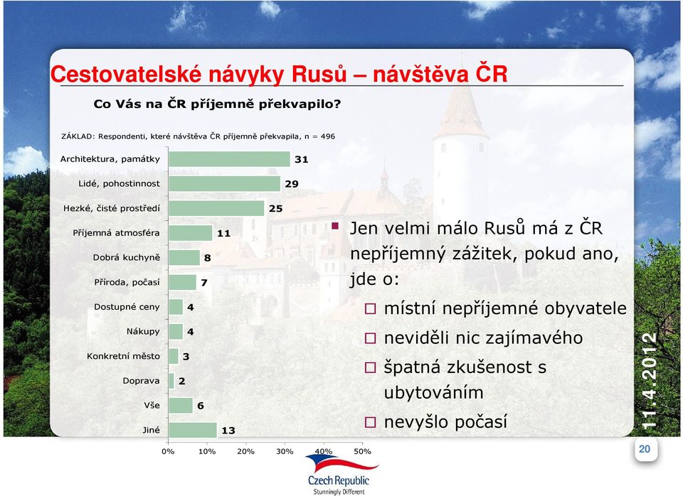 prostředí 25 Příjemná atmosféra 11 Jen velmi málo Rusů má z ČR Dobrá kuchyně 8 nepříjemný zážitek, pokud ano, Příroda, počasí 7