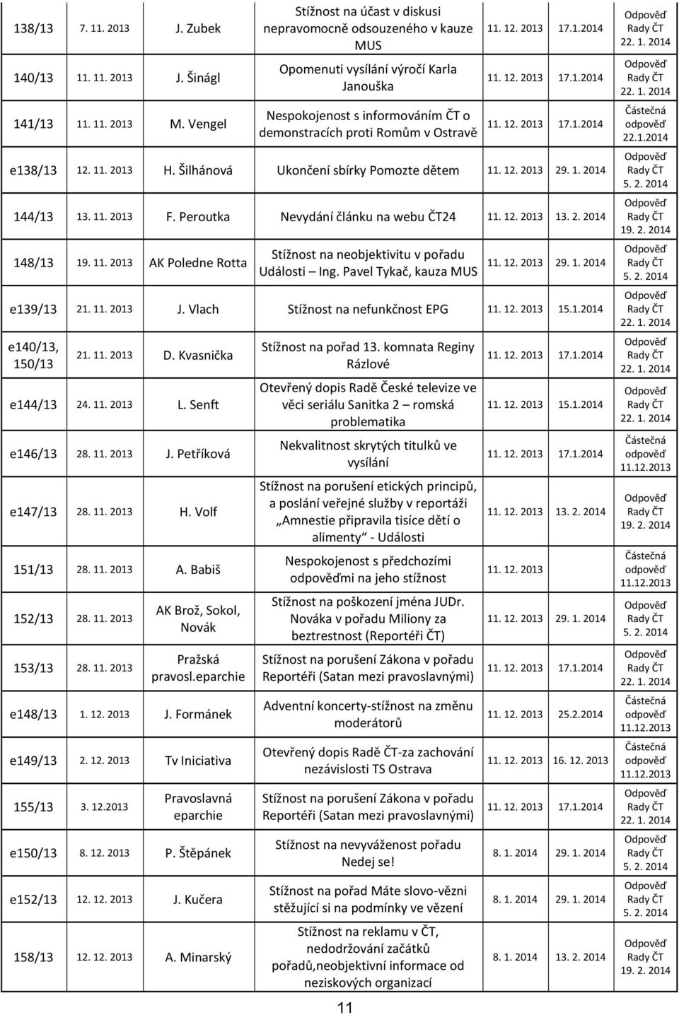 11. 2013 H. Šilhánová Ukončení sbírky Pomozte dětem 11. 12. 2013 29. 1. 2014 144/13 13. 11. 2013 F. Peroutka Nevydání článku na webu ČT24 11. 12. 2013 13. 2. 2014 148/13 19. 11. 2013 AK Poledne Rotta Stížnost na neobjektivitu v pořadu Události Ing.