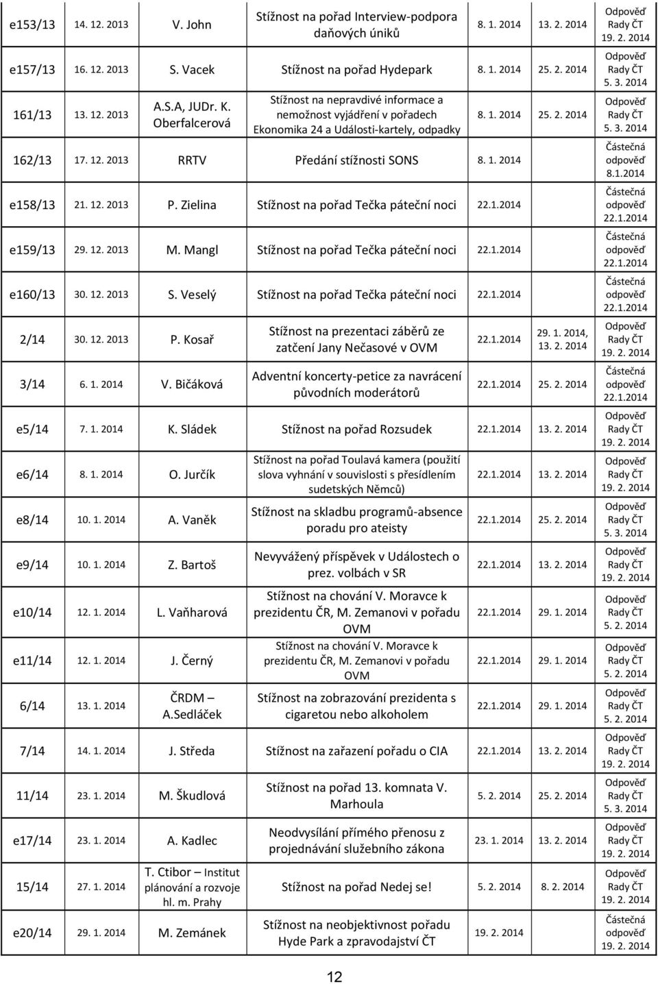 Zielina Stížnost na pořad Tečka páteční noci 22.1.2014 e159/13 29. 12. 2013 M. Mangl Stížnost na pořad Tečka páteční noci 22.1.2014 e160/13 30. 12. 2013 S.