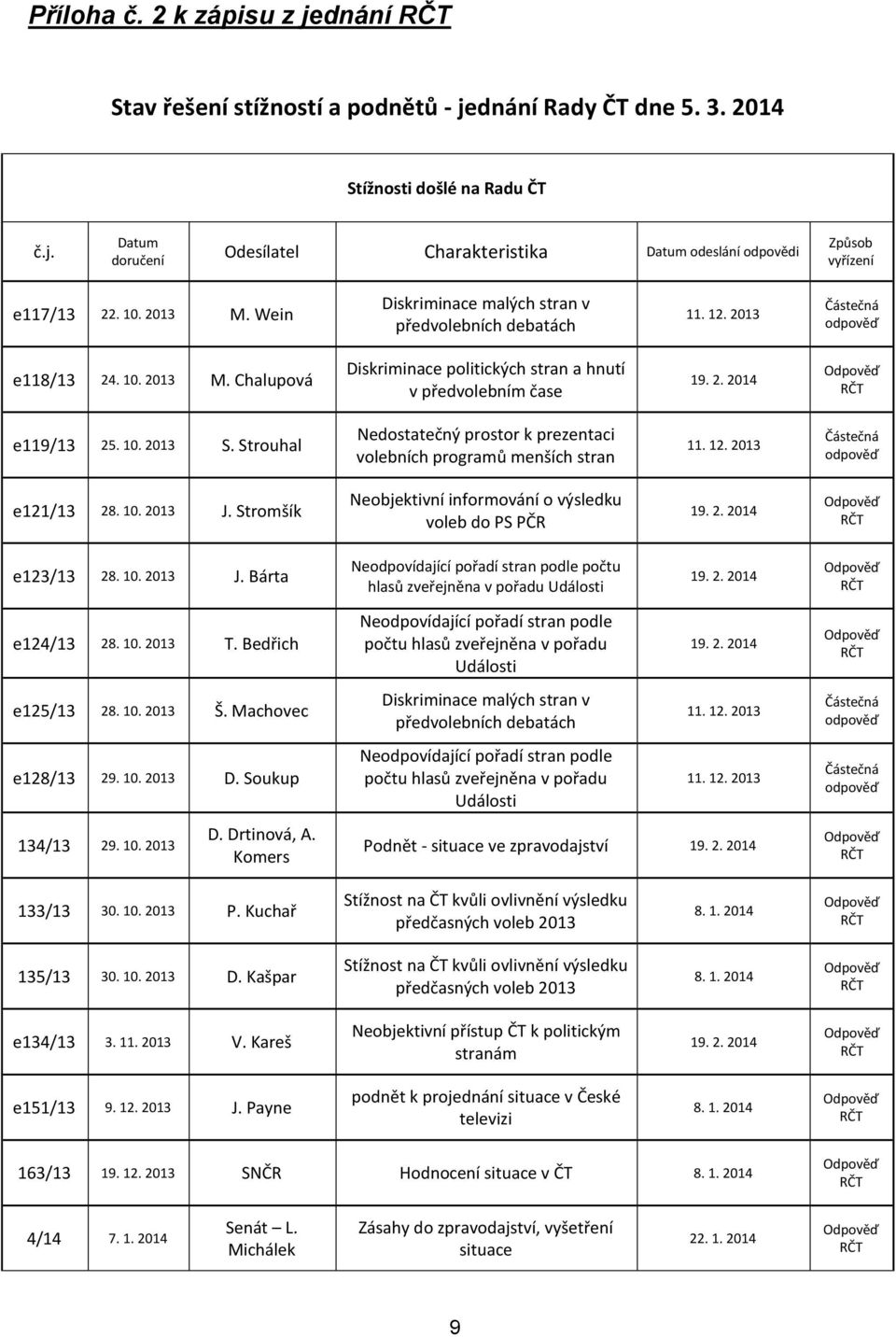 Strouhal Nedostatečný prostor k prezentaci volebních programů menších stran 11. 12. 2013 e121/13 28. 10. 2013 J.