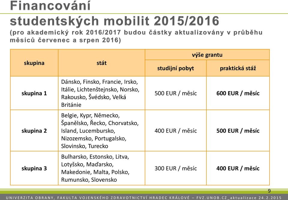 Slovinsko, Turecko Bulharsko, Estonsko, Litva, Lotyšsko, Maďarsko, Makedonie, Malta, Polsko, Rumunsko, Slovensko výše