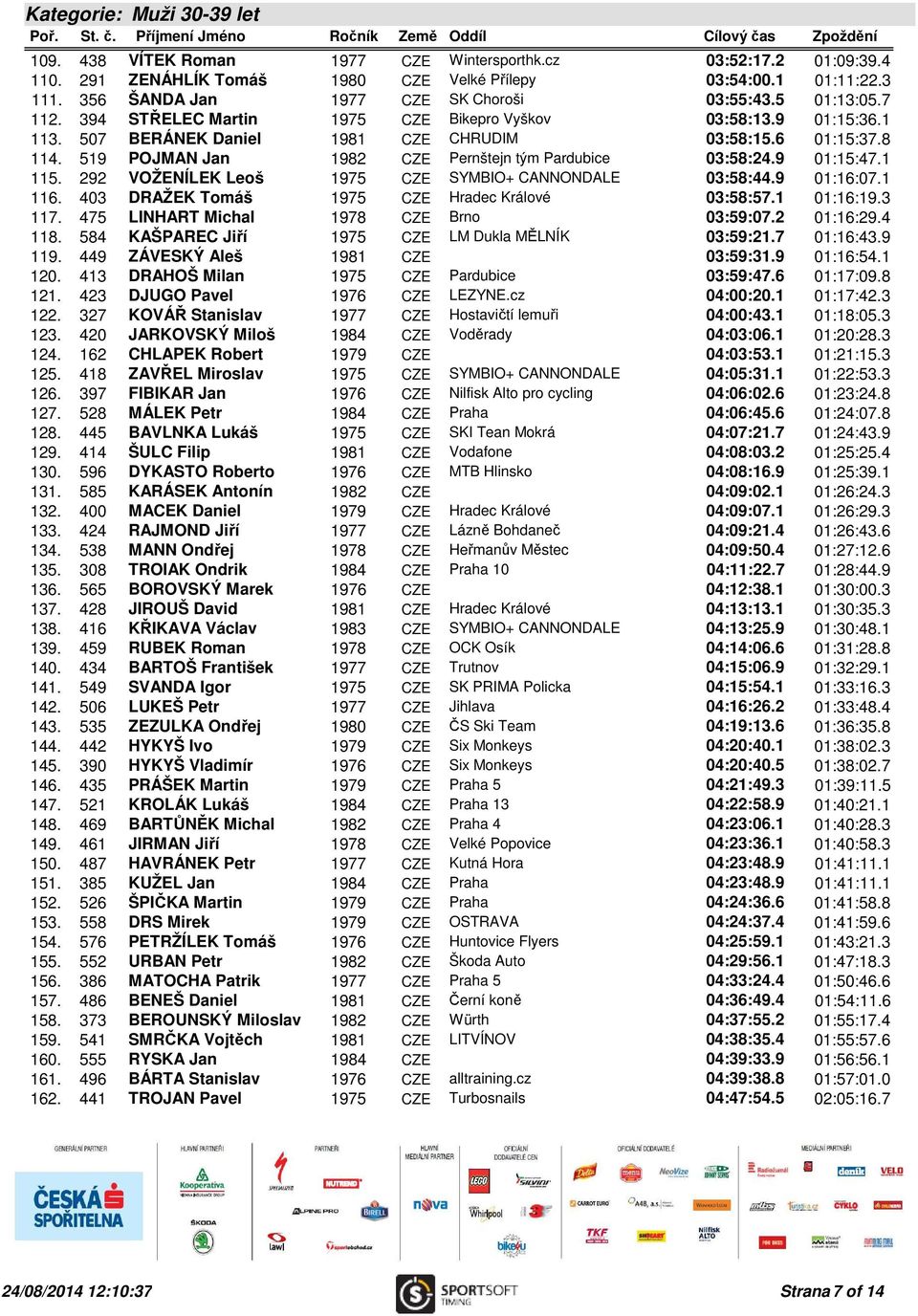 519 POJMAN Jan 1982 CZE Pernštejn tým Pardubice 03:58:24.9 01:15:47.1 115. 292 VOŽENÍLEK Leoš 1975 CZE SYMBIO+ CANNONDALE 03:58:44.9 01:16:07.1 116. 403 DRAŽEK Tomáš 1975 CZE Hradec Králové 03:58:57.