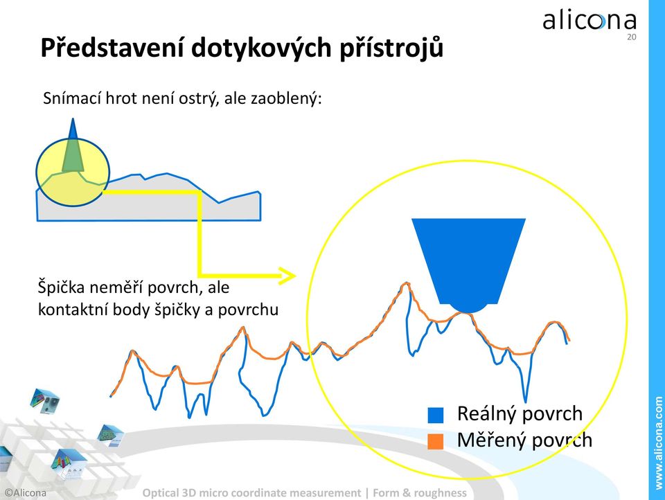 Reálný povrch Měřený povrch Špička