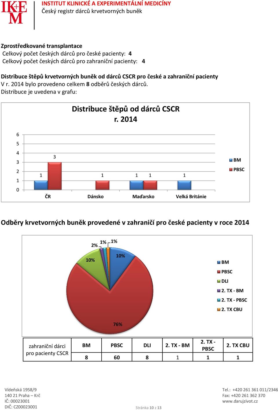 Distribuce je uvedena v grafu: 6 5 Distribuce štěpů od dárců CSCR r.