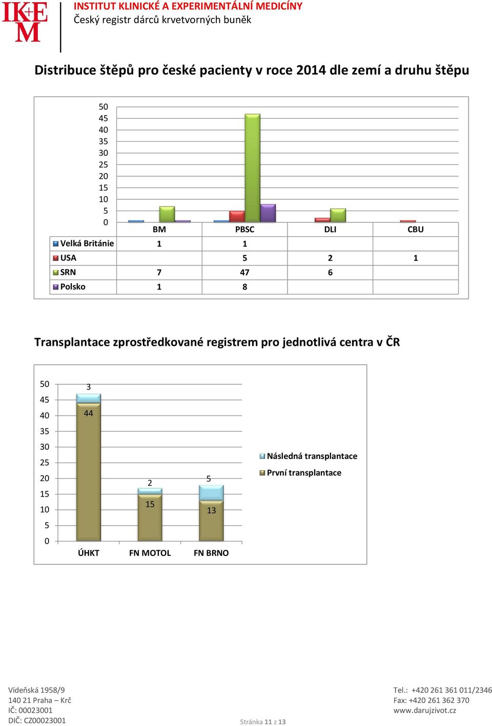 Transplantace zprostředkované registrem pro jednotlivá centra v ČR 5 45 4 35 3 25 2 15