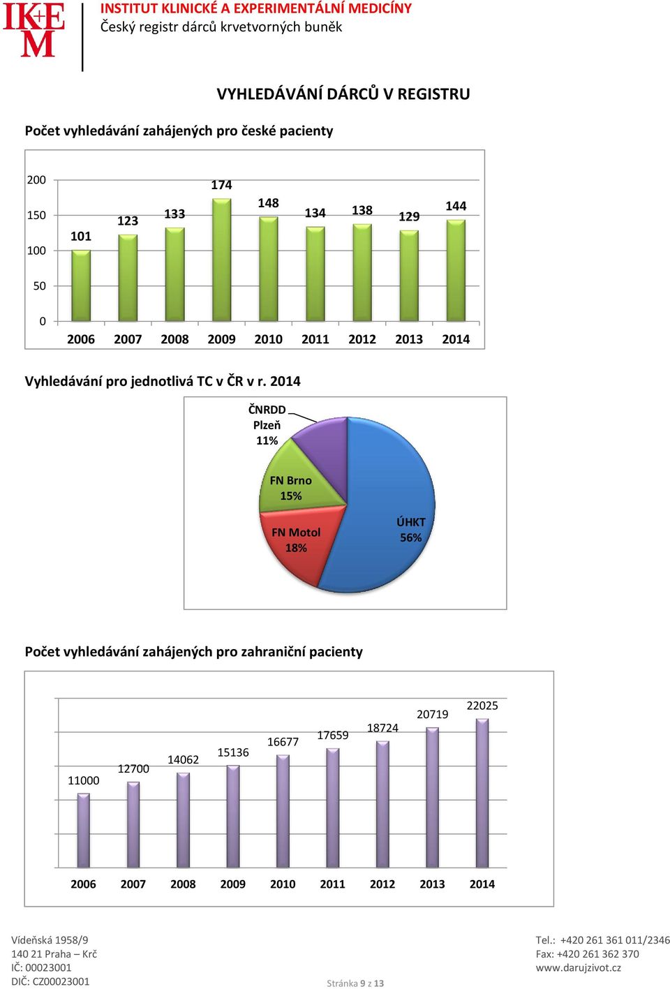 214 ČNRDD Plzeň 11% FN Brno 15% FN Motol 18% ÚHKT 56% Počet vyhledávání zahájených pro zahraniční