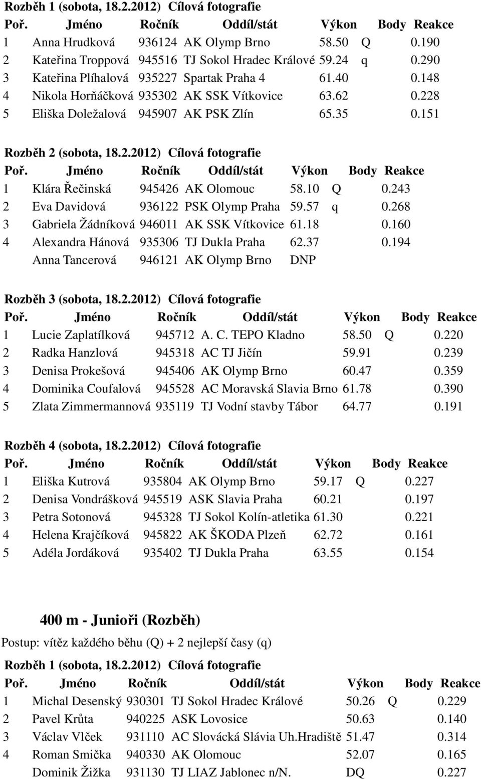 10 Q 0.243 2 Eva Davidová 936122 PSK Olymp Praha 59.57 q 0.268 3 Gabriela Žádníková 946011 AK SSK Vítkovice 61.18 0.160 4 Alexandra Hánová 935306 TJ Dukla Praha 62.37 0.