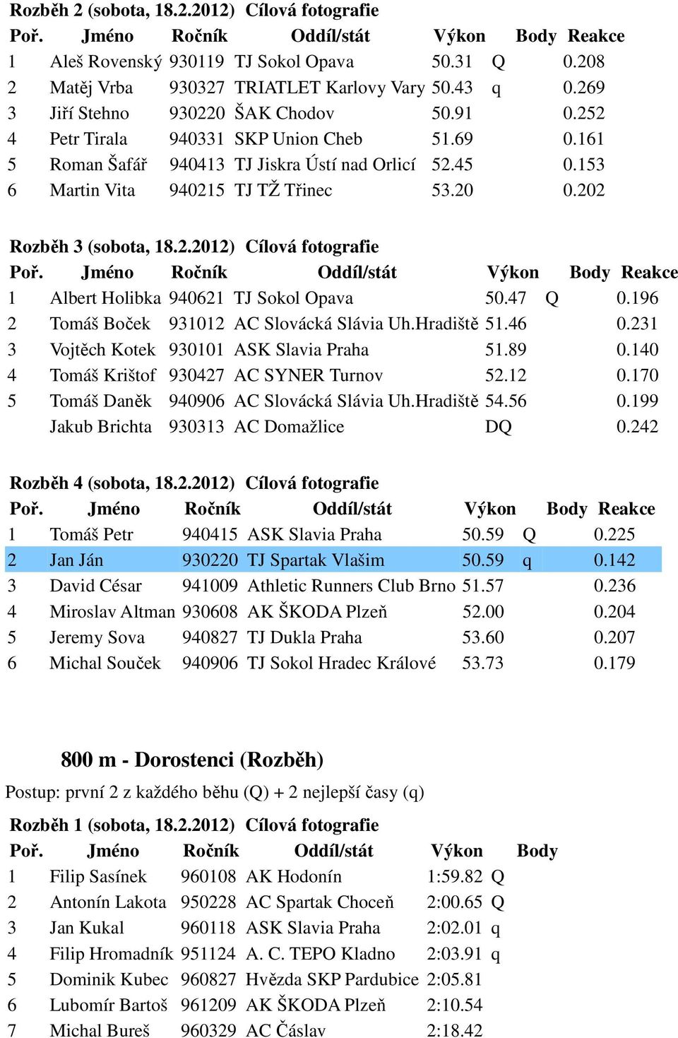 47 Q 0.196 2 Tomáš Boček 931012 AC Slovácká Slávia Uh.Hradiště 51.46 0.231 3 Vojtěch Kotek 930101 ASK Slavia Praha 51.89 0.140 4 Tomáš Krištof 930427 AC SYNER Turnov 52.12 0.