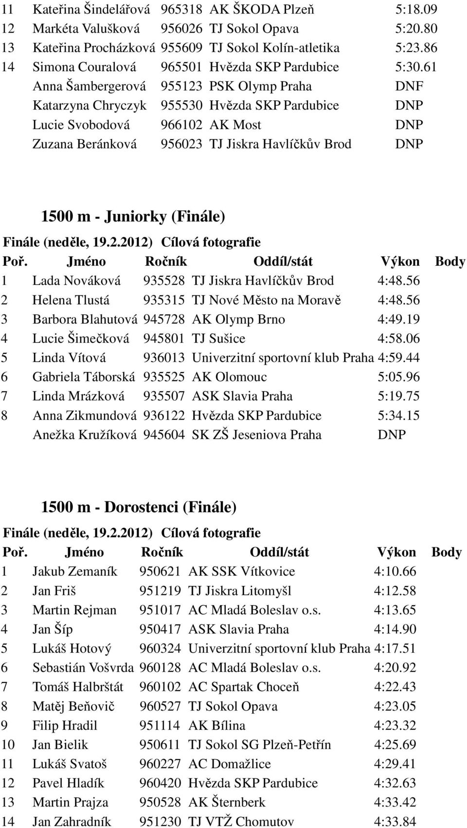 61 Anna Šambergerová 955123 PSK Olymp Praha DNF Katarzyna Chryczyk 955530 Hvězda SKP Pardubice DNP Lucie Svobodová 966102 AK Most DNP Zuzana Beránková 956023 TJ Jiskra Havlíčkův Brod DNP 1500 m -