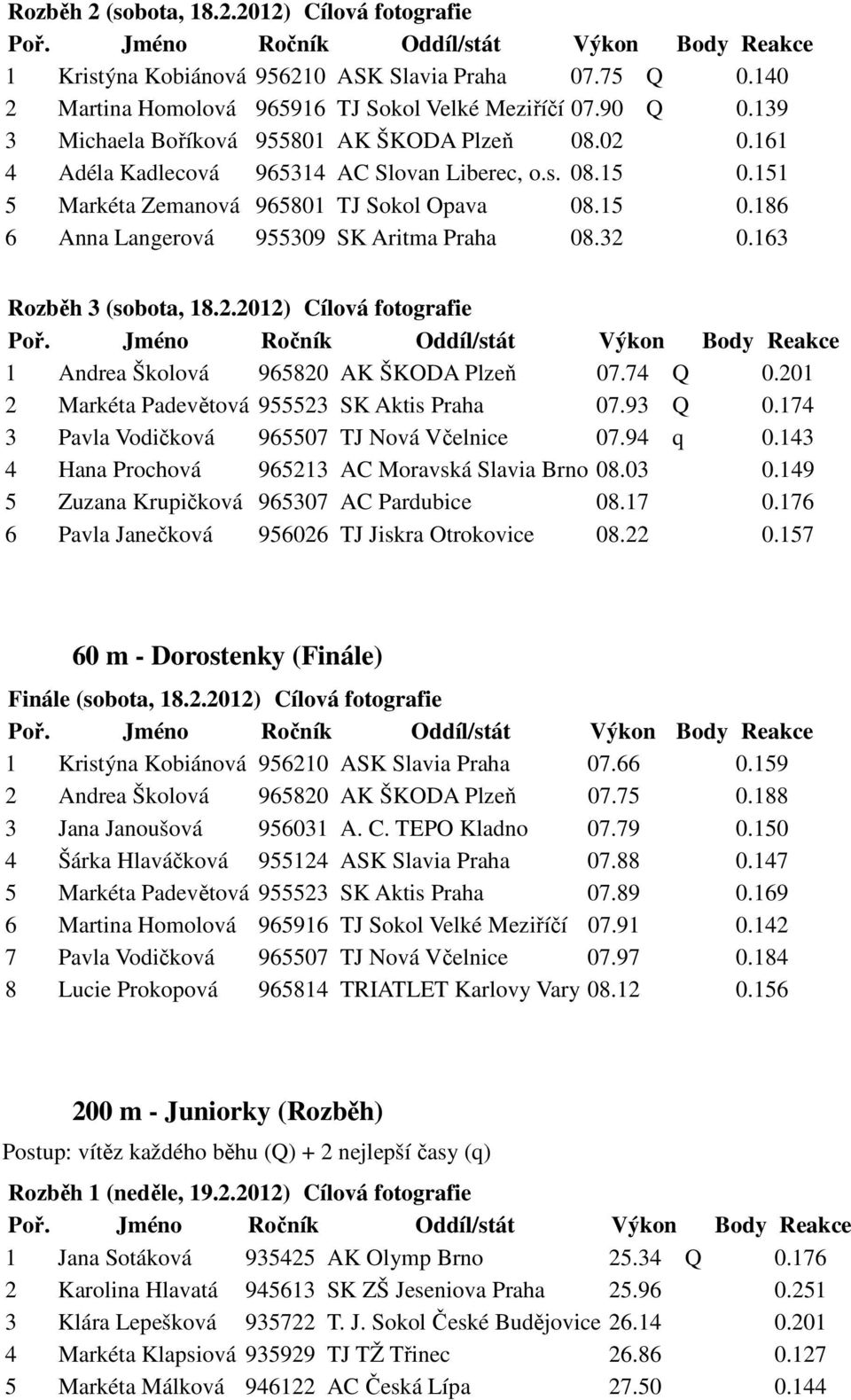 32 0.163 Rozběh 3 (sobota, 18.2.2012) Cílová fotografie 1 Andrea Školová 965820 AK ŠKODA Plzeň 07.74 Q 0.201 2 Markéta Padevětová 955523 SK Aktis Praha 07.93 Q 0.