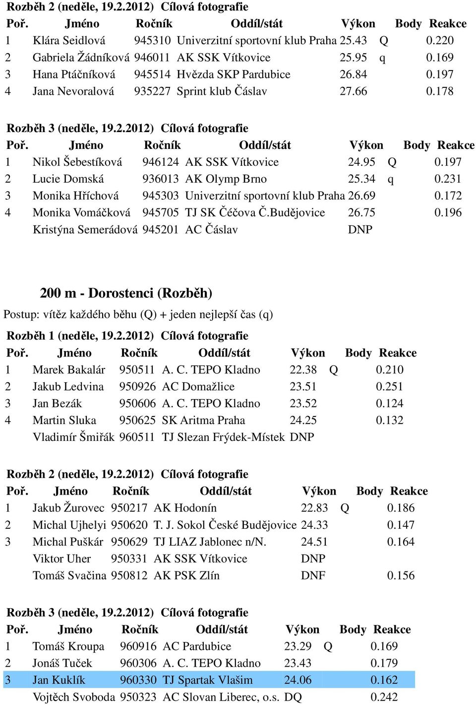 95 Q 0.197 2 Lucie Domská 936013 AK Olymp Brno 25.34 q 0.231 3 Monika Hříchová 945303 Univerzitní sportovní klub Praha 26.69 0.172 4 Monika Vomáčková 945705 TJ SK Čéčova Č.Budějovice 26.75 0.