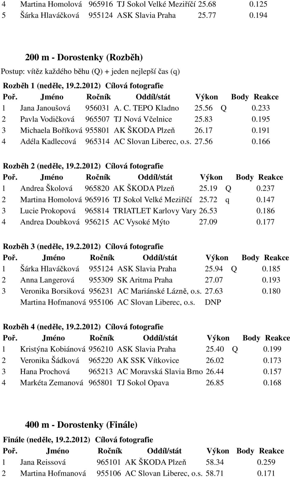 233 2 Pavla Vodičková 965507 TJ Nová Včelnice 25.83 0.195 3 Michaela Boříková 955801 AK ŠKODA Plzeň 26.17 0.191 4 Adéla Kadlecová 965314 AC Slovan Liberec, o.s. 27.56 0.166 Rozběh 2 (neděle, 19.2.2012) Cílová fotografie 1 Andrea Školová 965820 AK ŠKODA Plzeň 25.