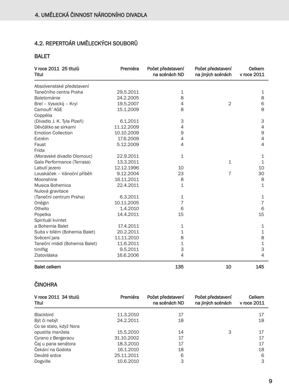 centra Praha 29.5.2011 1 1 Baletománie 24.2.2005 8 8 Brel Vysockij Kryl 19.5.2007 4 2 6 Camoufl AGE 15.1.2009 8 8 Coppélia (Divadlo J. K. Tyla Plzeň) 6.1.2011 3 3 Děvčátko se sirkami 11.12.
