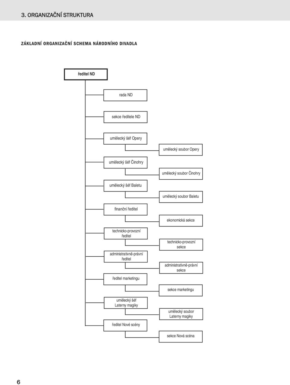 ekonomická sekce technicko-provozní ředitel administrativně-právní ředitel technicko-provozní sekce administrativně-právní sekce