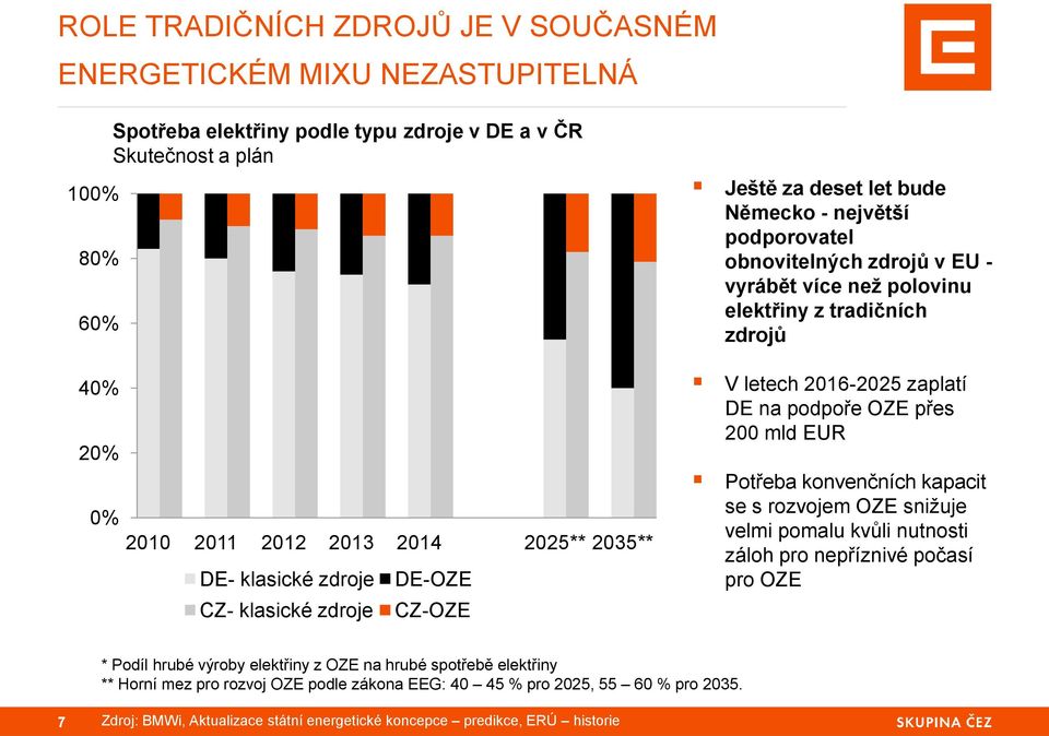CZ-OZE V letech 2016-2025 zaplatí DE na podpoře OZE přes 200 mld EUR Potřeba konvenčních kapacit se s rozvojem OZE snižuje velmi pomalu kvůli nutnosti záloh pro nepříznivé počasí pro OZE * Podíl