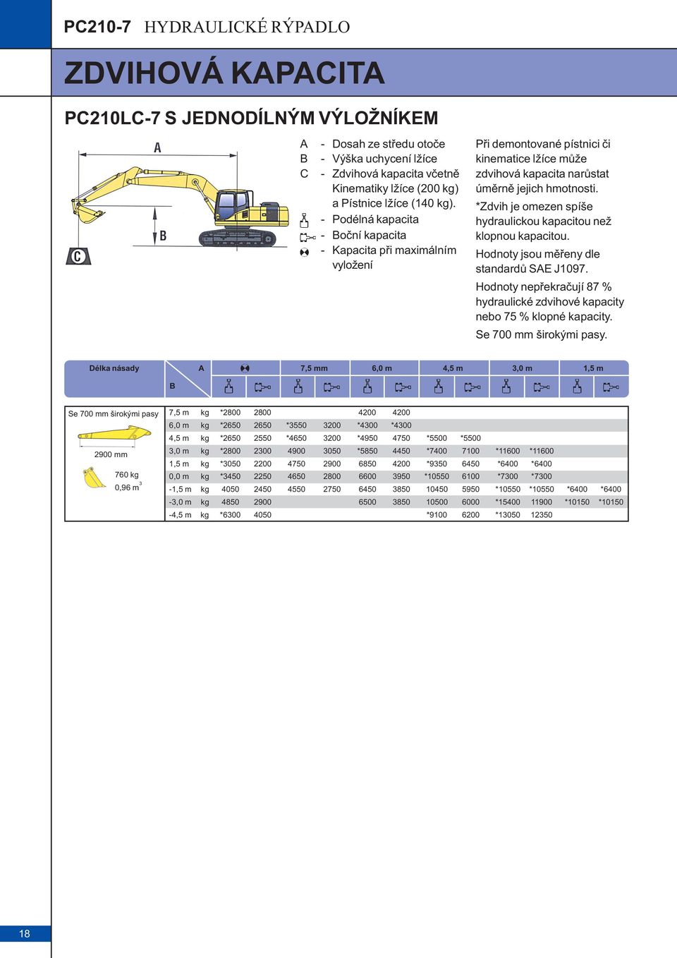 *Zdvih je omezen spíše hydraulickou kapacitou než klopnou kapacitou. Hodnoty jsou mìøeny dle standardù SAE J1097. Hodnoty nepøekraèují 87 % hydraulické zdvihové kapacity nebo 75 % klopné kapacity.