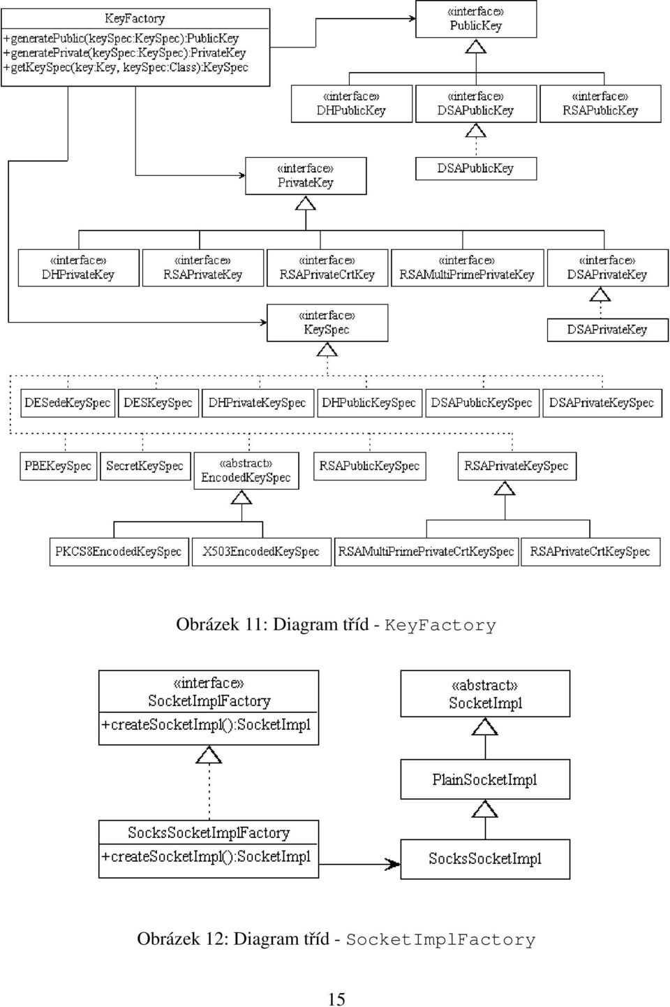 Obrázek 12: Diagram