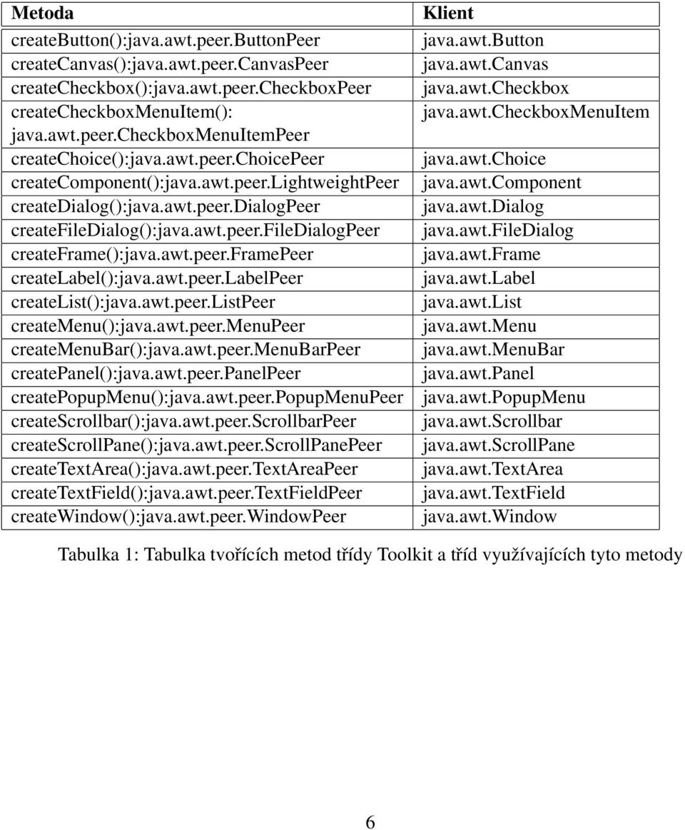 awt.peer.labelpeer createlist():java.awt.peer.listpeer createmenu():java.awt.peer.menupeer createmenubar():java.awt.peer.menubarpeer createpanel():java.awt.peer.panelpeer createpopupmenu():java.awt.peer.popupmenupeer createscrollbar():java.