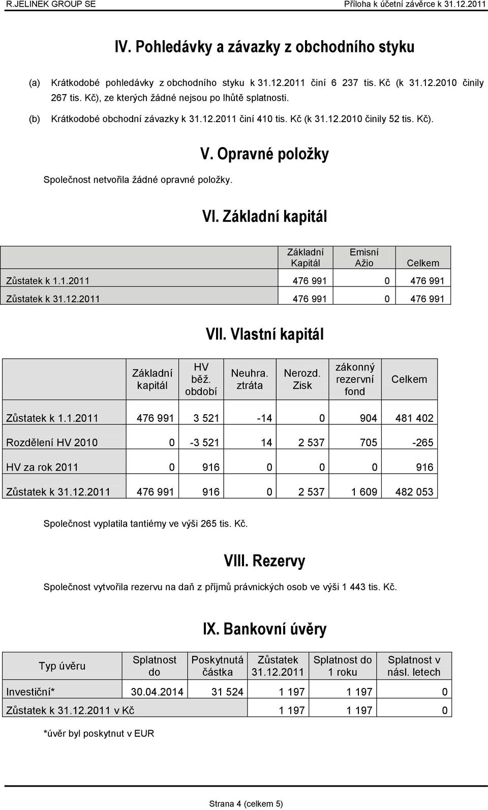 Opravné položky VI. Základní kapitál Základní Kapitál Emisní Ažio Celkem Zůstatek k 1.1.2011 476 991 0 476 991 Zůstatek k 31.12.2011 476 991 0 476 991 VII. Vlastní kapitál Základní kapitál HV běž.