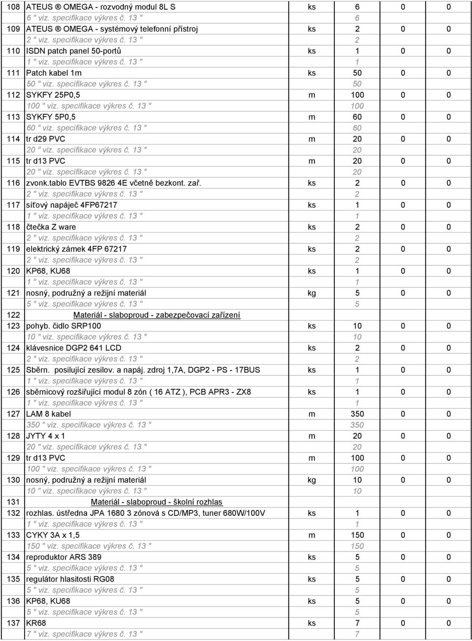 13 " 50 112 SYKFY 25P0,5 m 100 0 0 100 " viz. specifikace výkres č. 13 " 100 113 SYKFY 5P0,5 m 60 0 0 60 " viz. specifikace výkres č. 13 " 60 114 tr d29 PVC m 20 0 0 115 tr d13 PVC m 20 0 0 116 zvonk.