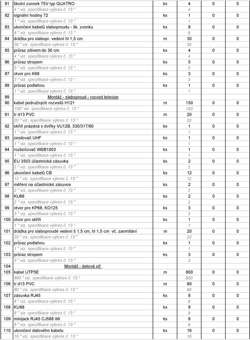 specifikace výkres č. 13 " 3 88 průraz podlahou ks 1 0 0 89 Montáž - slaboproud - rozvod televize 90 kabel podružných rozvodů H121 m 150 0 0 150" viz. specifikace výkres č.