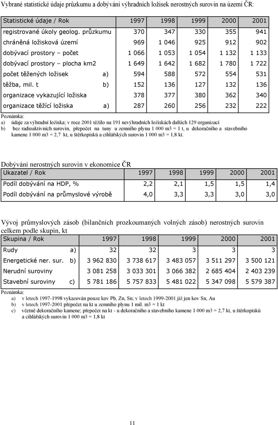 těžených ložisek a) 594 588 572 554 531 těžba, mil.