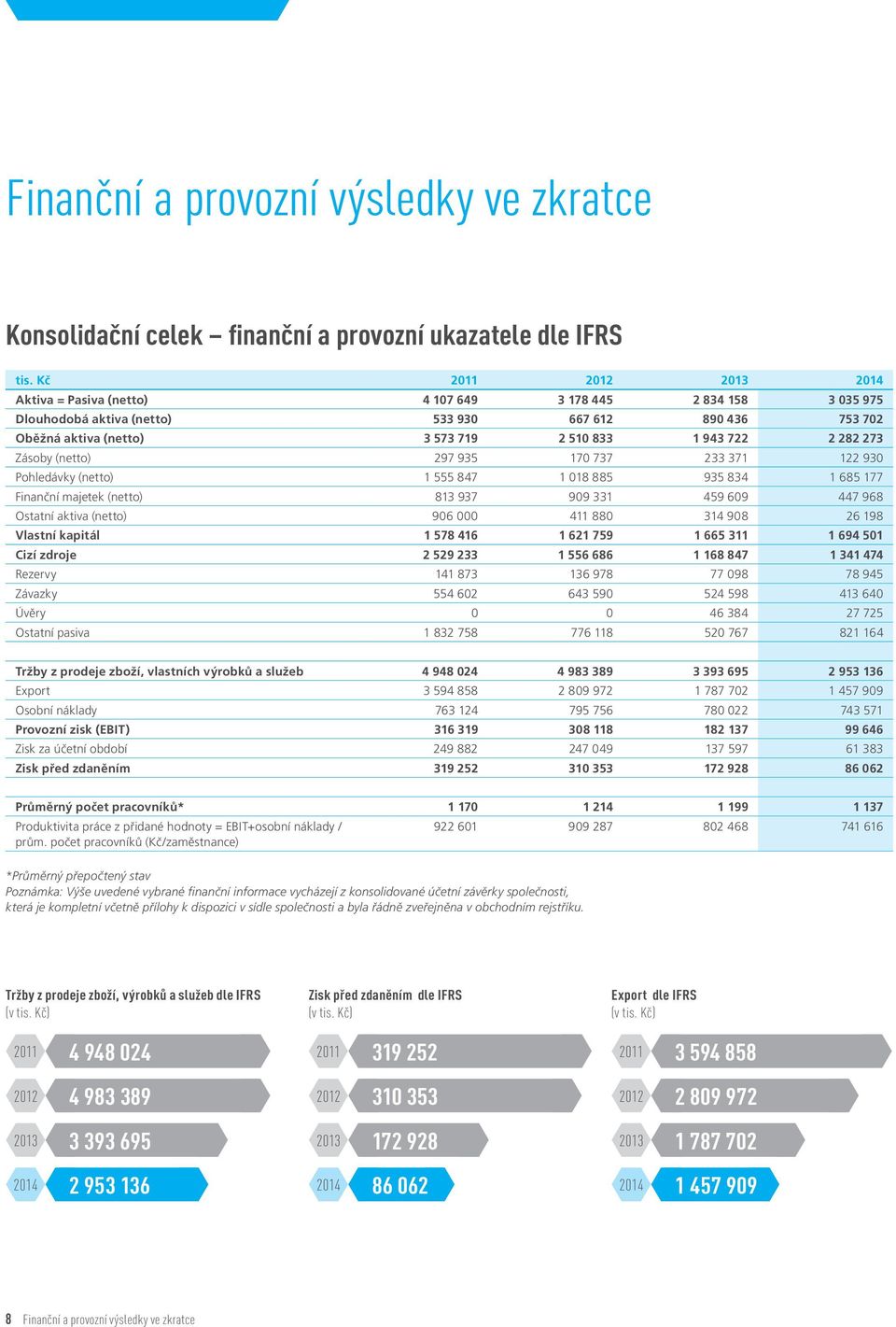 282 273 Zásoby (netto) 297 935 170 737 233 371 122 930 Pohledávky (netto) 1 555 847 1 018 885 935 834 1 685 177 Finanční majetek (netto) 813 937 909 331 459 609 447 968 Ostatní aktiva (netto) 906 000