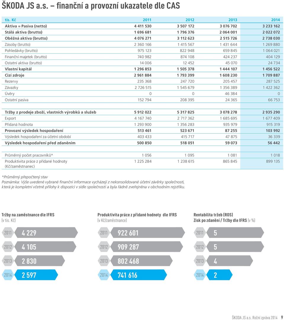 726 2 738 030 Zásoby (brutto) 2 360 166 1 415 567 1 431 644 1 269 880 Pohledávky (brutto) 975 123 822 948 659 845 1 064 021 Finanční majetek (brutto) 740 982 874 108 424 237 404 129 Ostatní aktiva