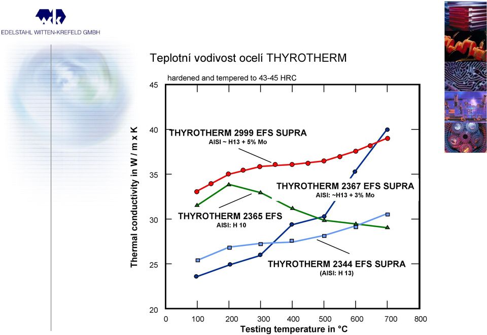 THYROTHERM 2365 EFS AISI: H 10 THYROTHERM 2367 EFS SUPRA AISI: ~H13 + 3% Mo